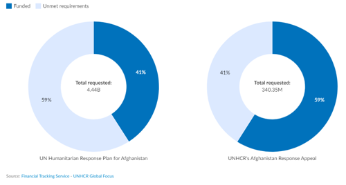 UNHCR humanitarian funding for Afghanistan response in 2022