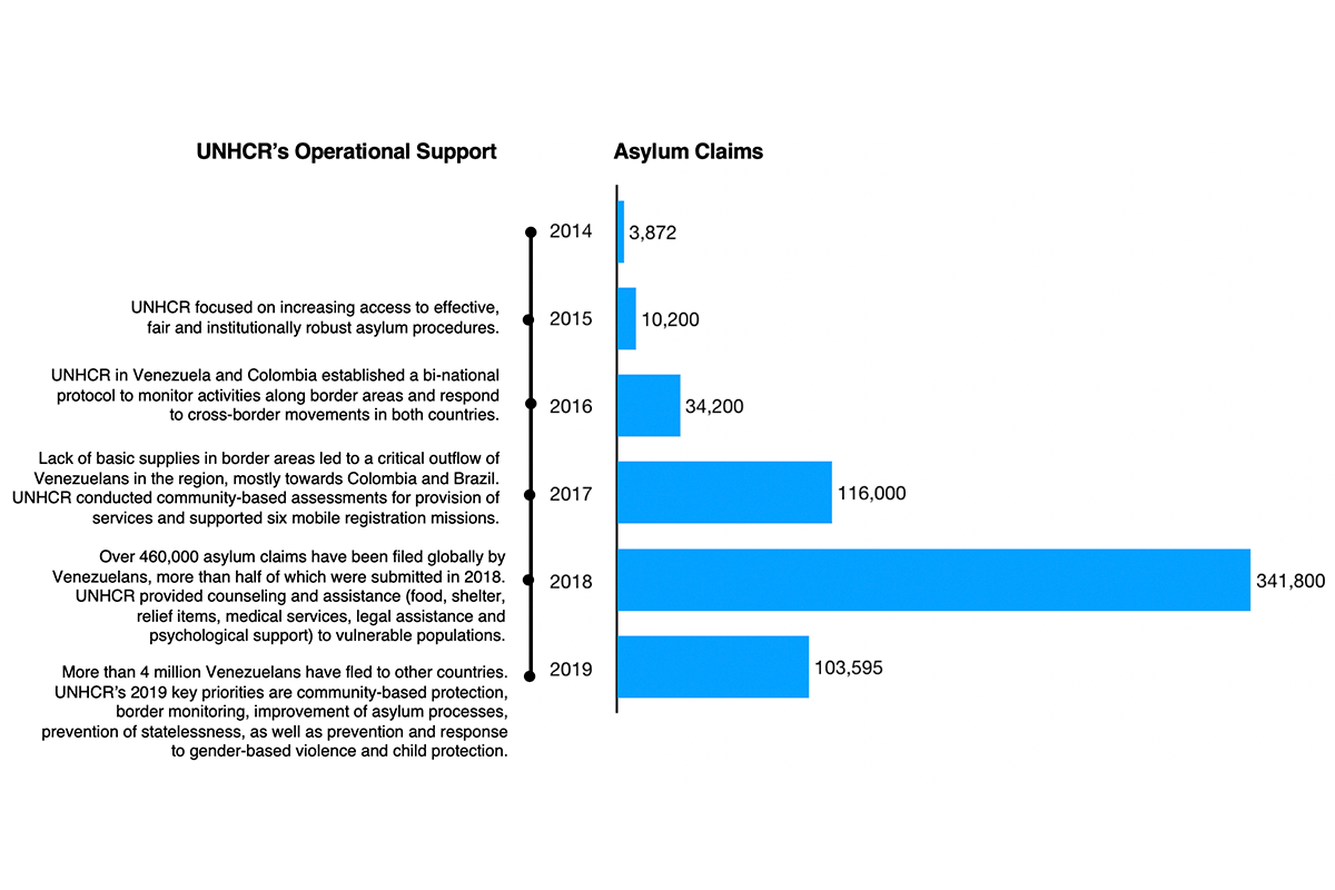 unhcr operational support venezuela