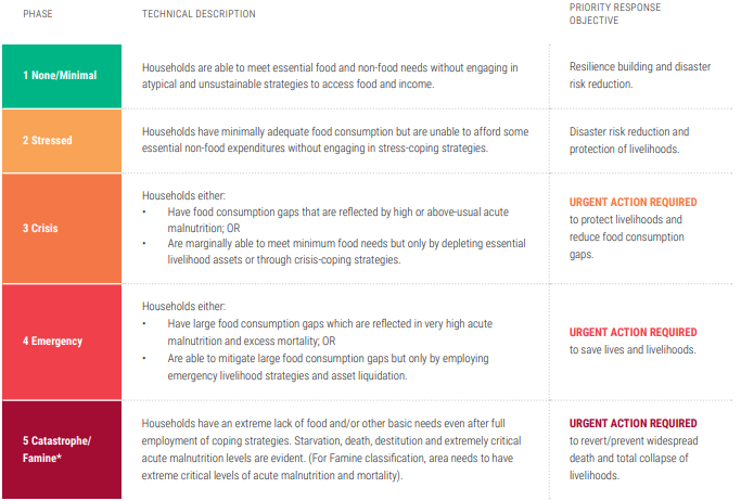 IPC/CH acute food insecurity phase description and response objectives